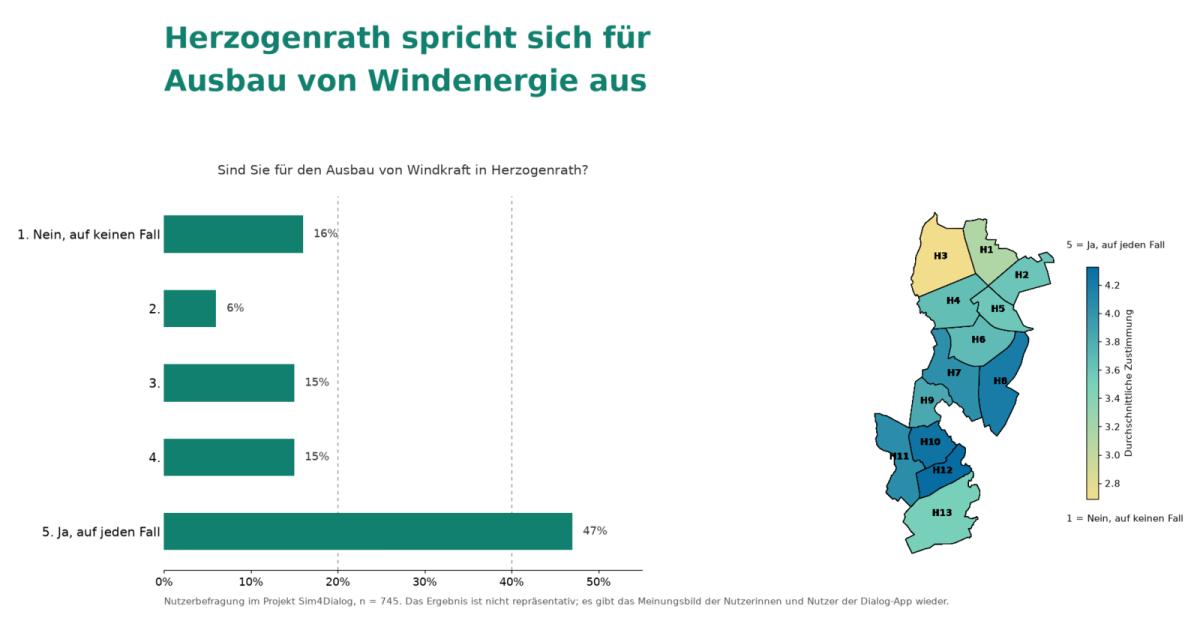 Balkendiagramm und Karte von Herzogenrath zur Zustimmung zum Ausbau der Windenergie; 47 Prozent antworten "Ja, auf jeden Fall"
